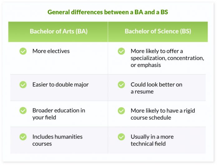 What's The Difference Between BA Vs. BS? [Ultimate Guide]